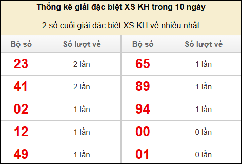 Hai số cuối giải đặc biệt Khánh Hòa về nhiều nhất