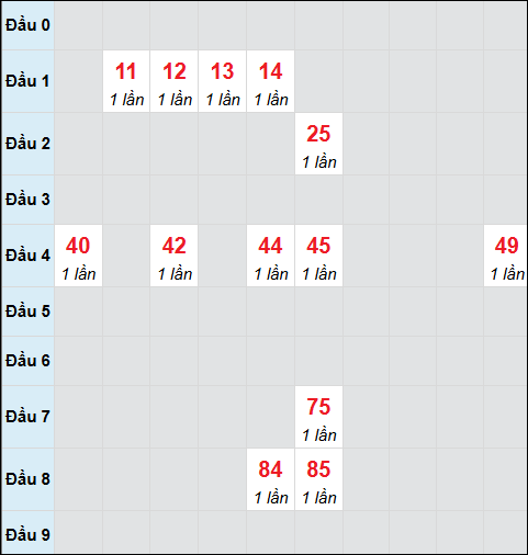 Thống kê cầu loto bạch thủ XSKH chạy trong 3 kỳ