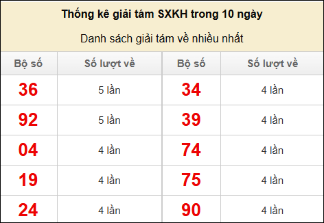 Thống kê giải tám về nhiều trong 10 kỳ gần đây