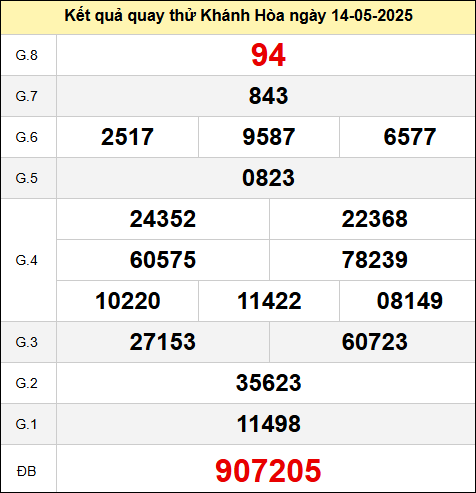 Bảng kết quả quay thử xổ số Khánh Hòa thứ tư ngày 14/5/2025