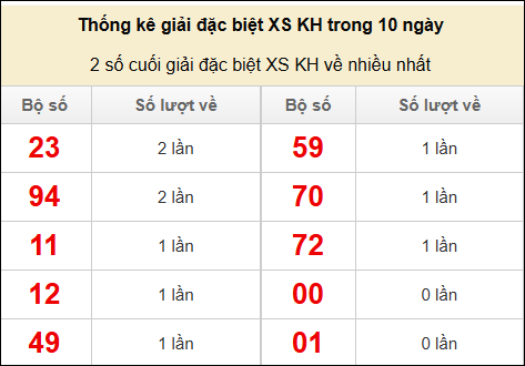 Hai số cuối giải đặc biệt Khánh Hòa về nhiều nhất
