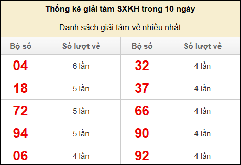 Thống kê giải tám về nhiều trong 10 kỳ gần đây