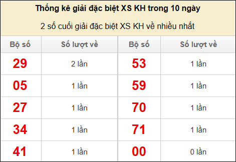 Hai số cuối giải đặc biệt Khánh Hòa về nhiều nhất