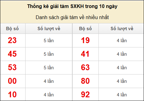 Thống kê giải tám về nhiều trong 10 kỳ gần đây