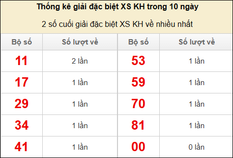Hai số cuối giải đặc biệt Khánh Hòa về nhiều nhất