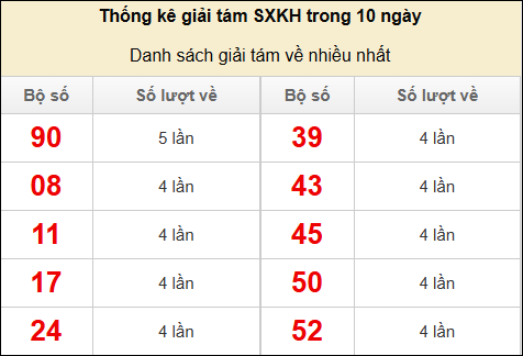 Thống kê giải tám về nhiều trong 10 kỳ gần đây
