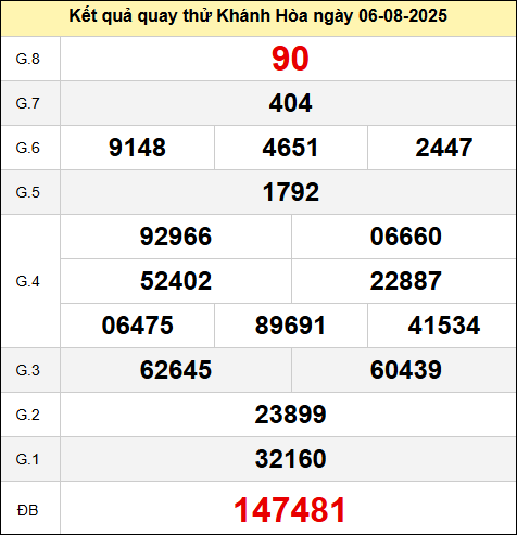Bảng kết quả quay thử xổ số Khánh Hòa thứ tư ngày 6/8/2025