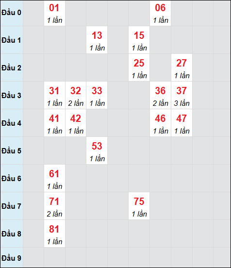 Thống kê cầu loto bạch thủ XSKH chạy trong 3 kỳ