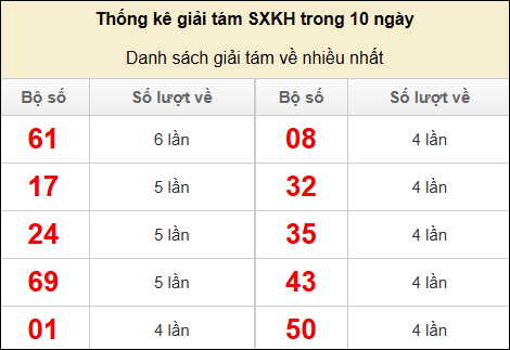 Thống kê giải tám về nhiều trong 10 kỳ gần đây