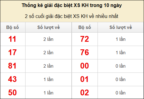 Hai số cuối giải đặc biệt Khánh Hòa về nhiều nhất