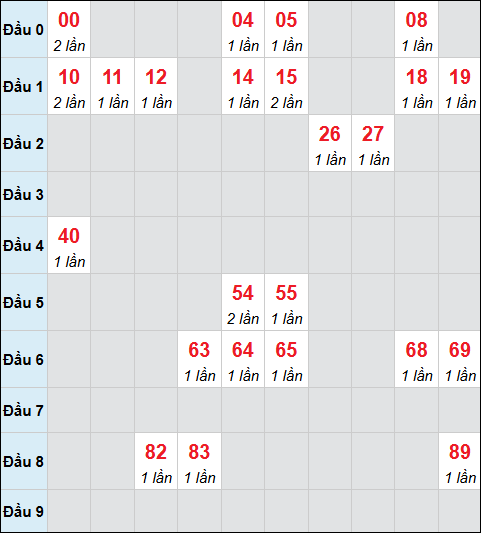 Thống kê cầu loto bạch thủ XSKH chạy trong 3 kỳ Thống kê cầu loto bạch thủ XSKH chạy trong 3 kỳ