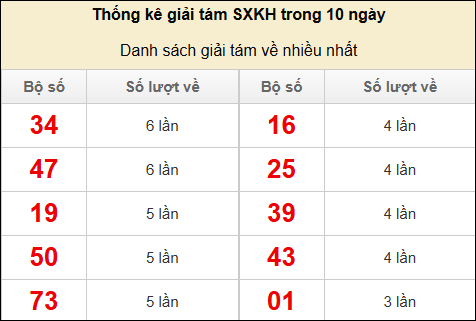 Thống kê giải tám về nhiều trong 10 kỳ gần đây Thống kê giải tám về nhiều trong 10 kỳ gần đây