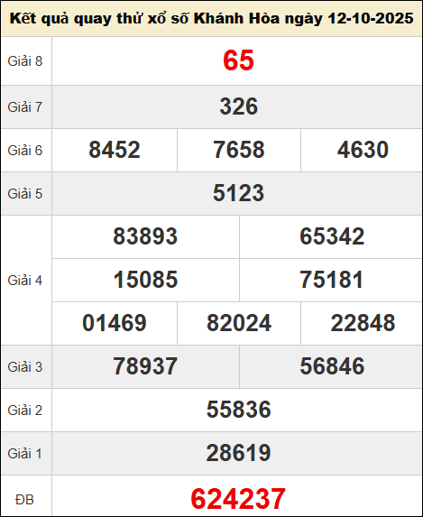 Bảng kết quả quay thử xổ số Khánh Hòa chủ nhật 12/10/2025